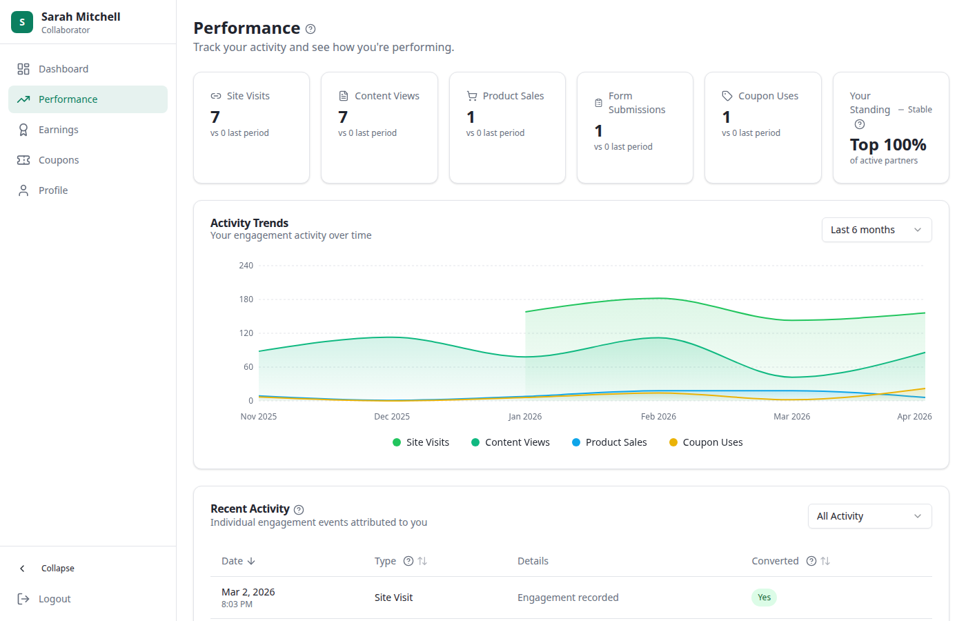 Portal Performance view with six metric cards (Site Visits, Content Views, Product Sales, Form Submissions, Coupon Uses, Your Standing), an Activity Trends chart set to Last 6 months, and a Recent Activity table listing individual engagement events