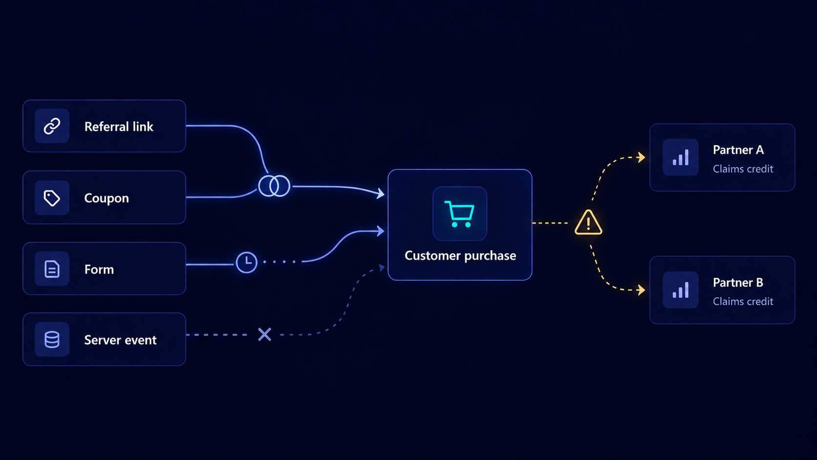 Attribution inputs creating competing partner commission claims