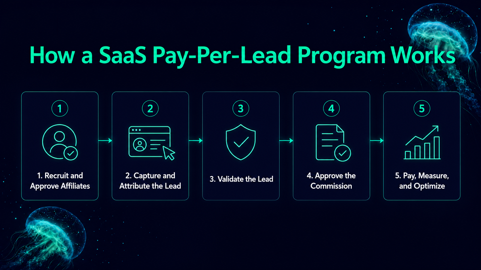 How a SaaS pay-per-lead program works