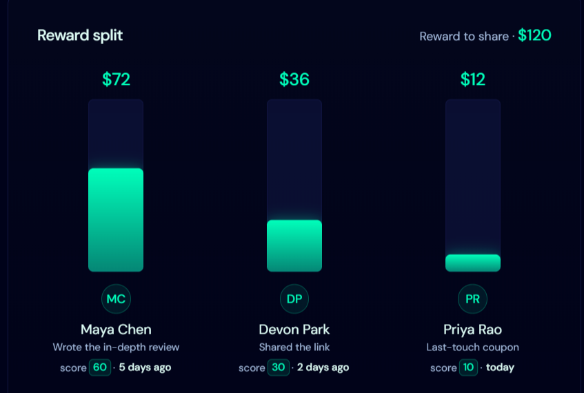Reward split between multiple partners based on contribution