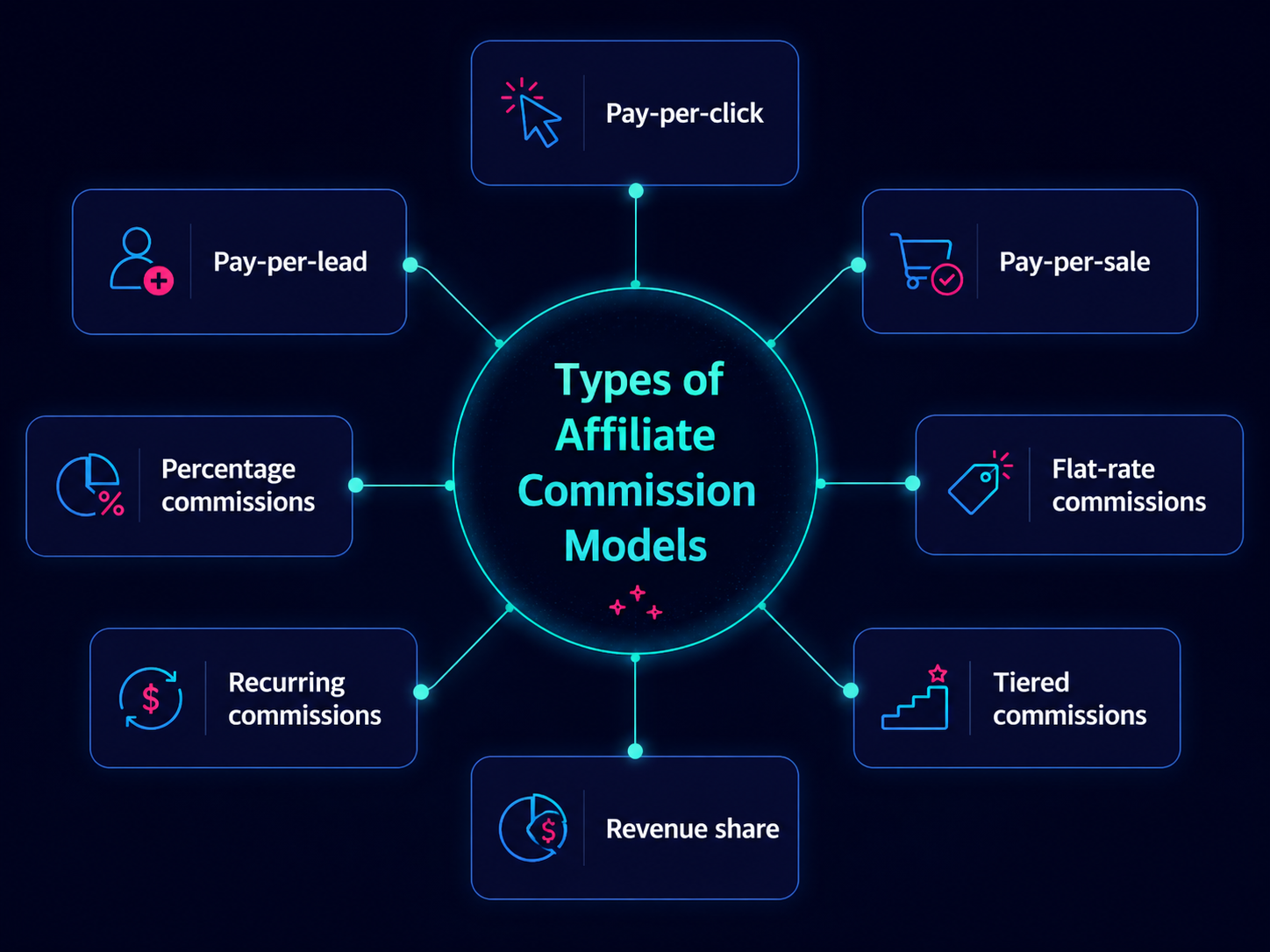 types of Affiliate Commission Models